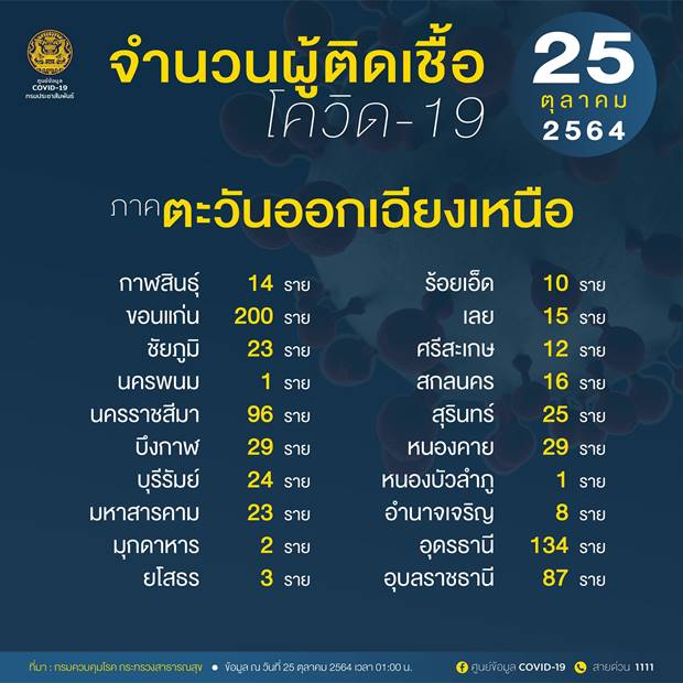 10 จังหวัดติดเชื้อโควิดรายใหม่สูงสุด กทม.วันนี้ลดลงเหลือ 903 ราย