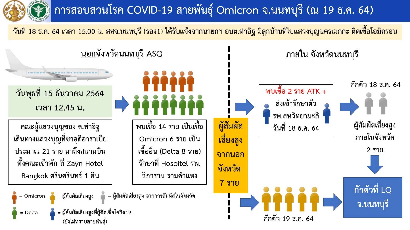 นนทบุรี พบผู้ติดเชื้อโอไมครอนแล้ว 6 ราย กลับจากเมกกะ อีก 2 รายรอผลกรมวิทย์ฯ