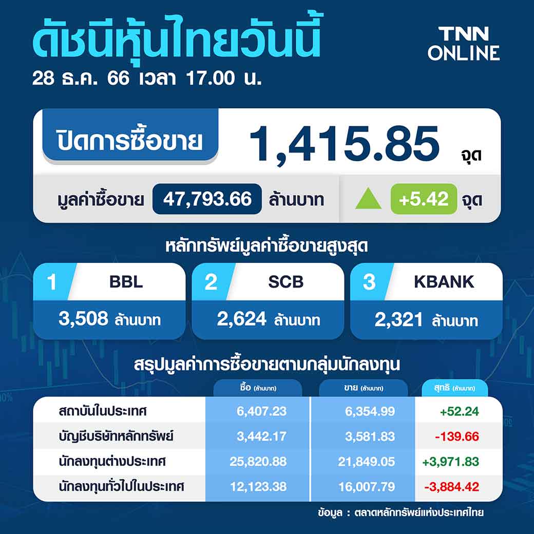 หุ้นไทยส่งท้ายปี วันนี้ 28 ธันวาคม 2566 ปิดบวก 5.42 จุด รับเม็ดเงินกองทุนลดภาษีไหลเข้า