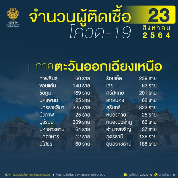 10 จังหวัดติดเชื้อโควิดรายใหม่สูงสุด 