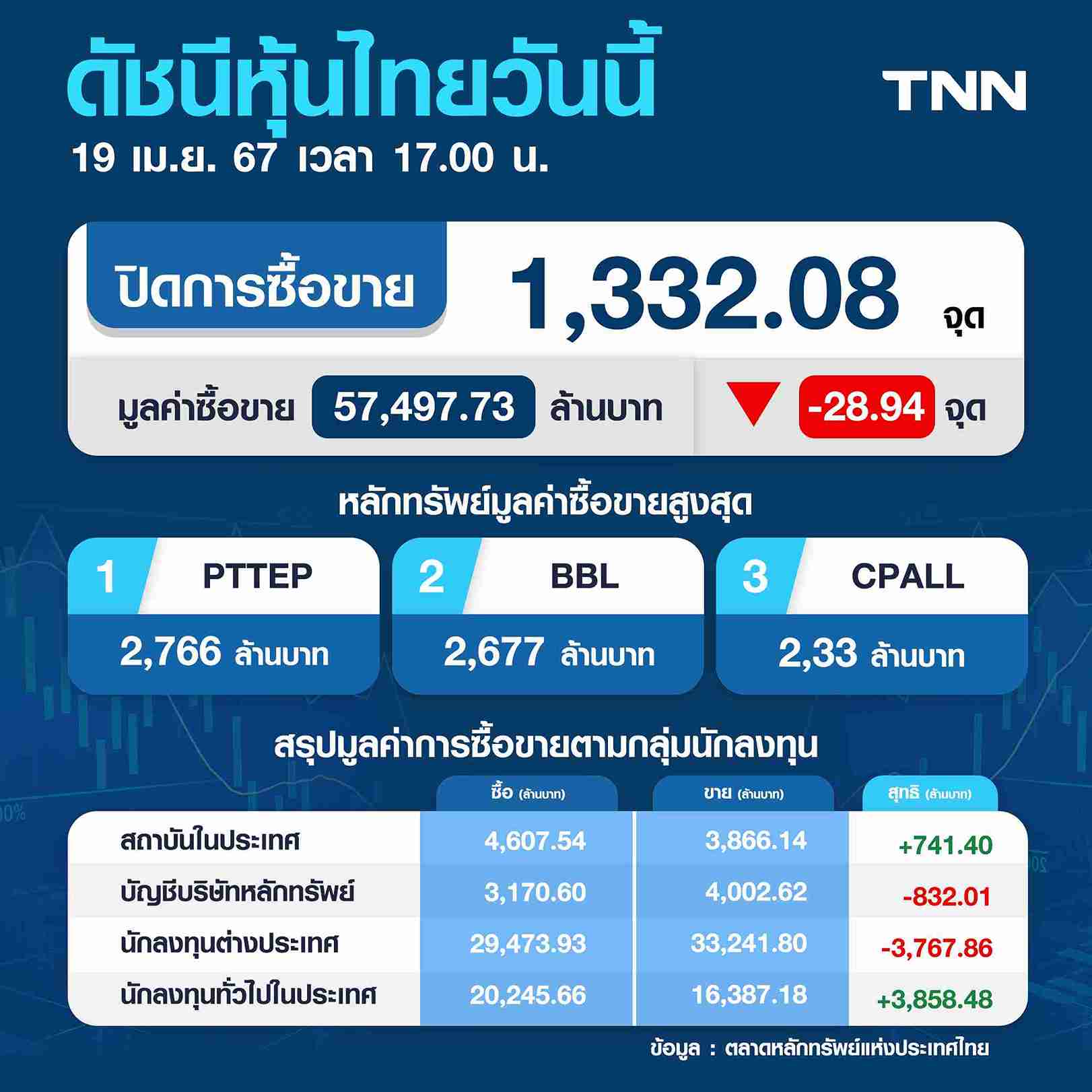 หุ้นไทย 19 เมษายน 2567 ปิดร่วง 28.94 จุด ทำนิวโลว์ในรอบ 3 ปีครึ่ง