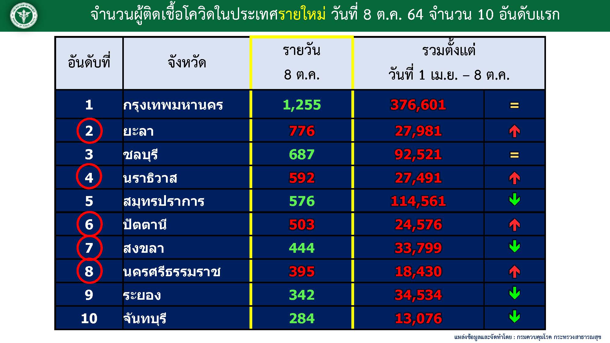 10จังหวัดติดเชื้อโควิดรายใหม่สูงสุด กทม.วันนี้1,255ราย จับตาภาคใต้ยอดพุ่ง