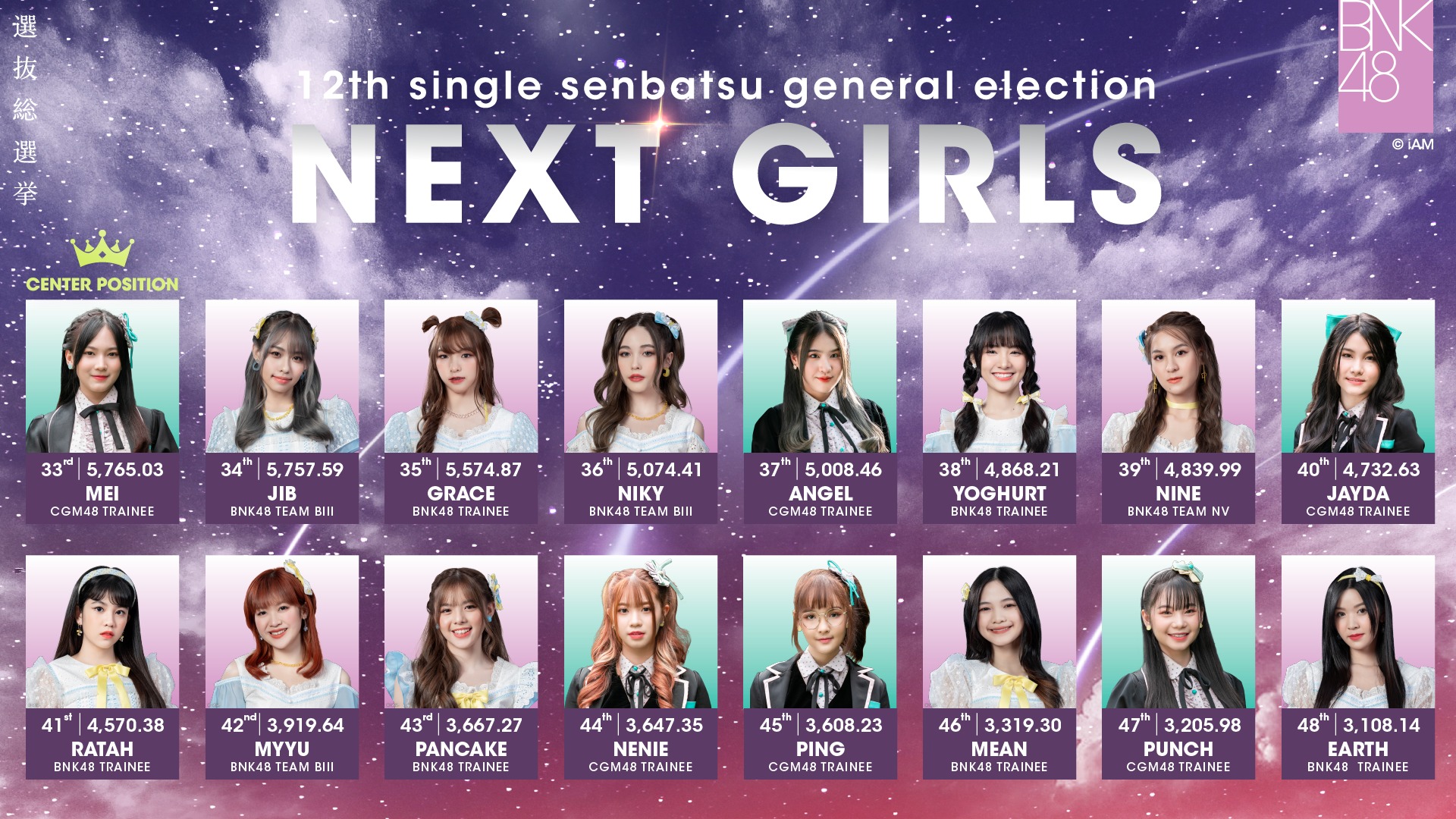 โมบายล์ คว้าอันดับ 1 12th Single Senbatsu General Election