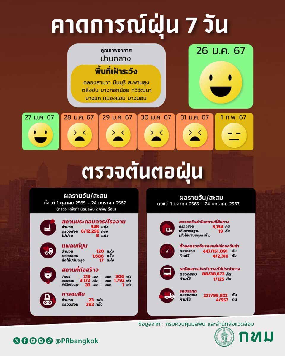 กทม. คาดการณ์ฝุ่น PM 2.5 วันพรุ่งนี้ เกินมาตรฐานกระทบสุขภาพ 9 พื้นที่