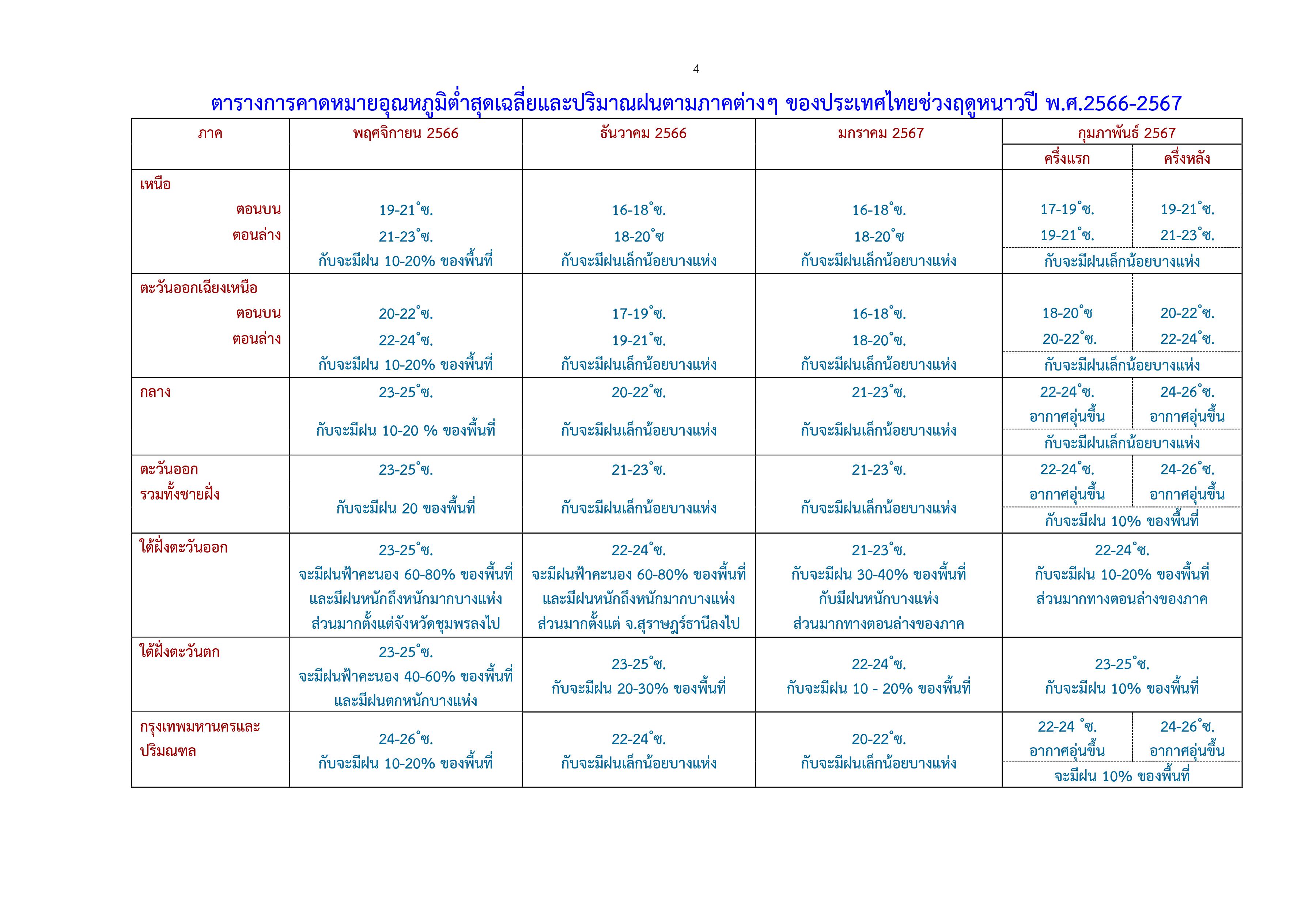 คาดหมายอากาศรายภาค ฤดูหนาว 2566 เย็นสุดกี่องศาฯ เตือนมีฝนฟ้าคะนอง!