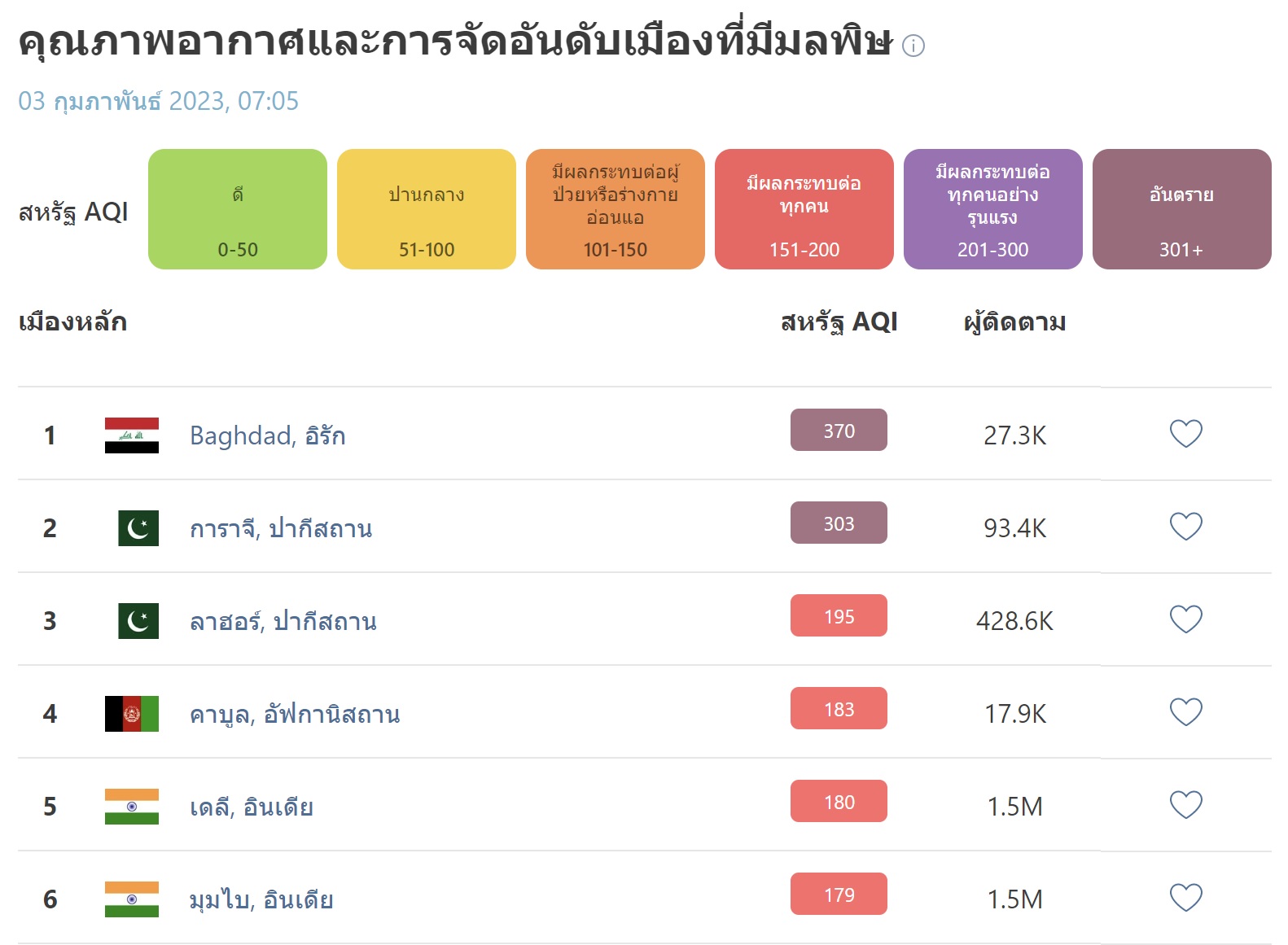 IQAir รายงาน PM 2.5 เช้านี้! เชียงใหม่ ฝุ่นคลุ้งรั้งอันดับ 12 ของโลก