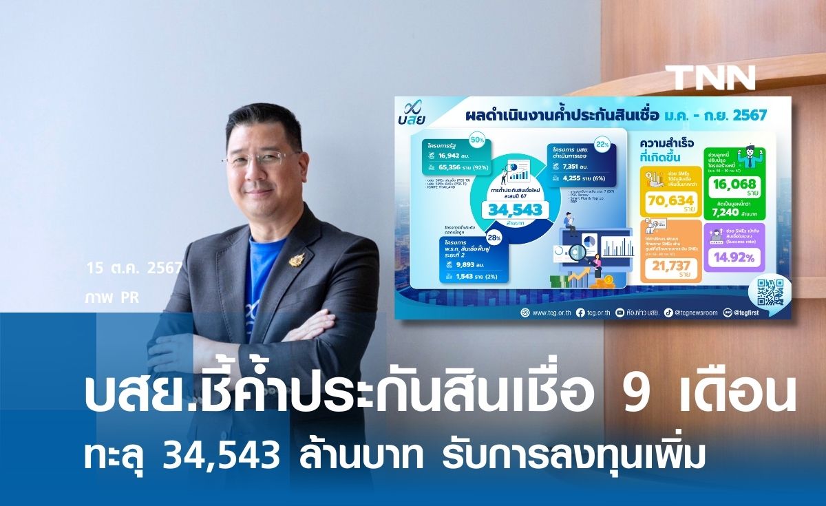 บสย.ชี้ค้ำประกันสินเชื่อ 9 เดือน ทะลุ 34,543 ล้านบาท รับการลงทุนเพิ่ม