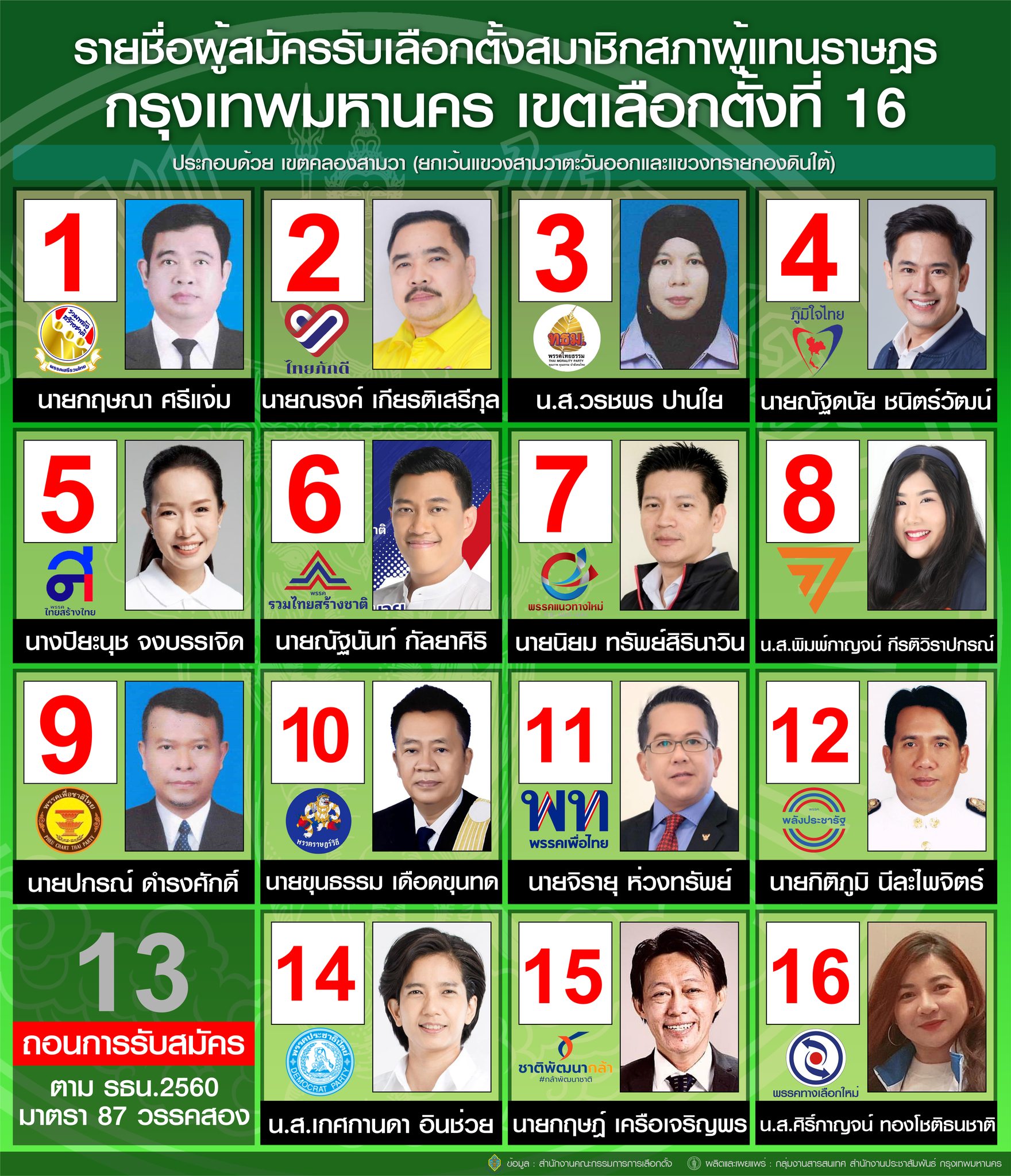 เลือกตั้ง 2566 ตรวจสอบรายชื่อผู้สมัครส.ส.แบ่งเขตกทม. สรุปครบทุกเบอร์-ทุกพรรค