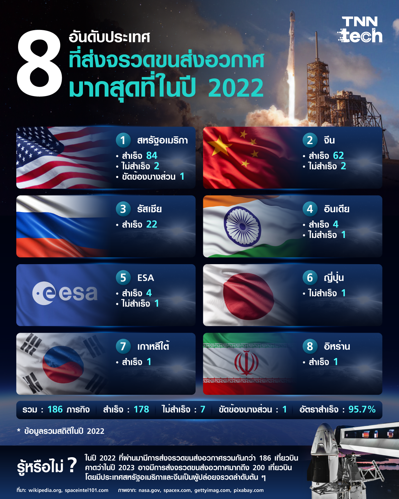 8 อันดับประเทศที่ส่งจรวดขนส่งอวกาศมากที่สุดในปี 2022