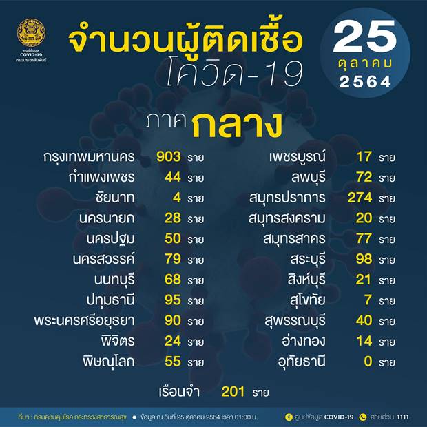 10 จังหวัดติดเชื้อโควิดรายใหม่สูงสุด กทม.วันนี้ลดลงเหลือ 903 ราย