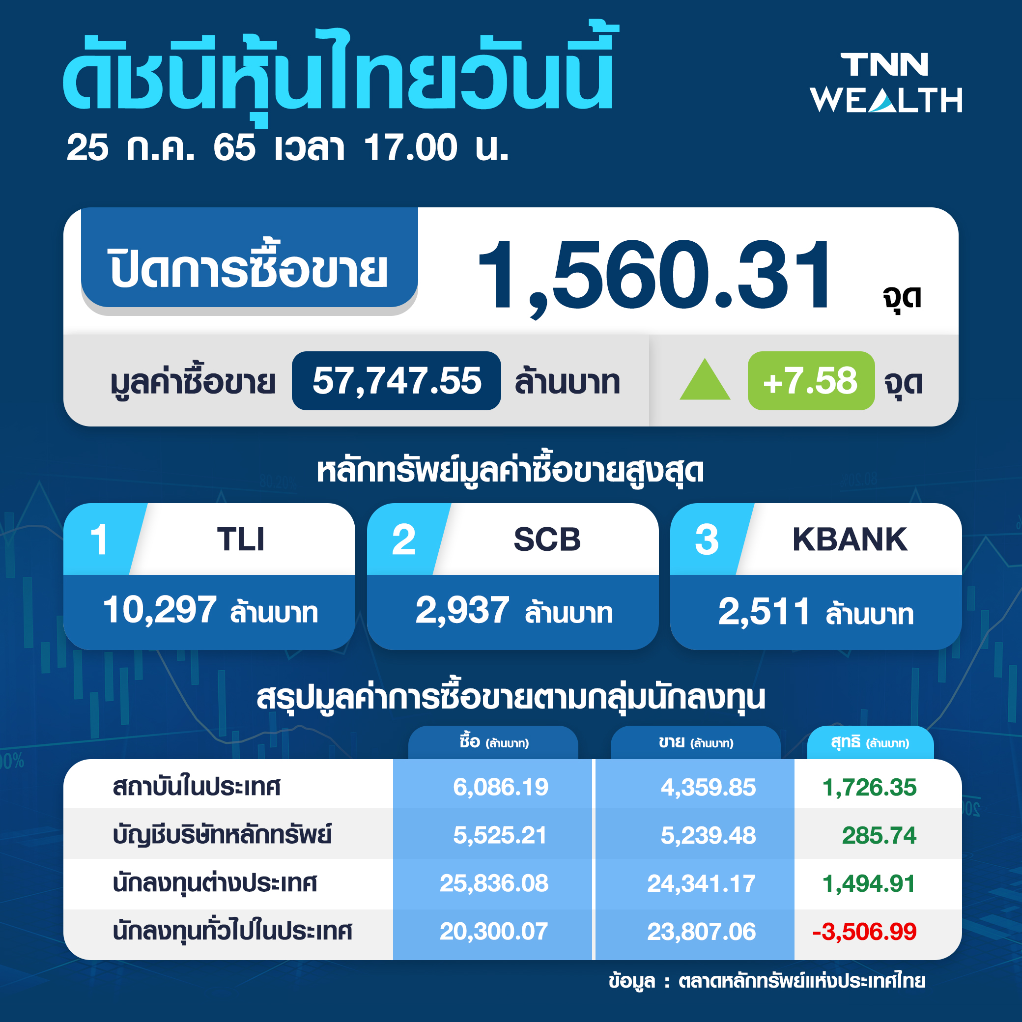 หุ้นไทยเขียวยกแผง  แรงซื้อกลุ่มแบงก์ดันตลาด