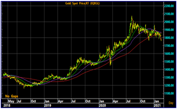 Bond yield vs. ทองคำ