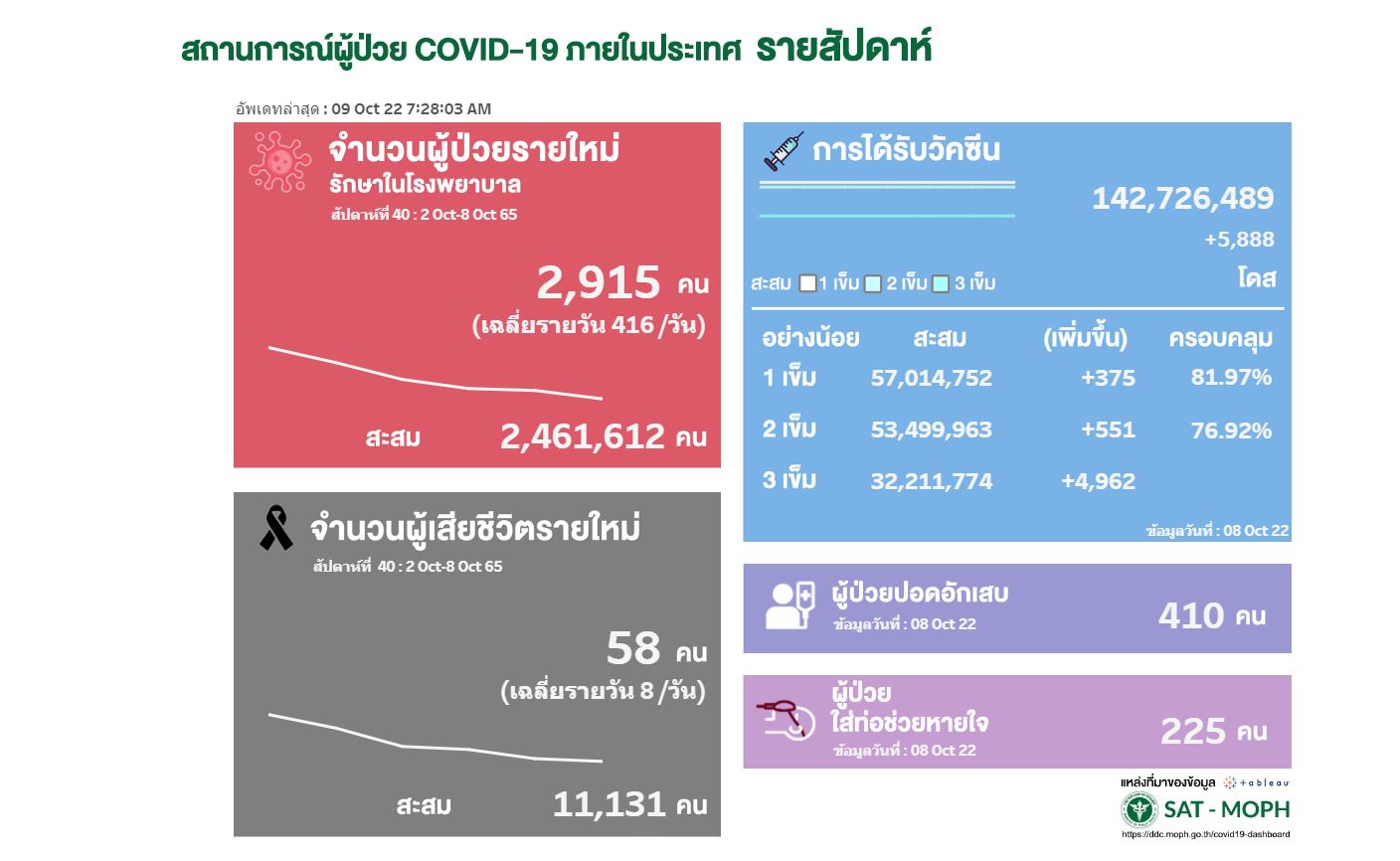 ยอดโควิด (2-8 ต.ค.65) พบผู้ติดเชื้อรักษาในรพ. 4,435 คน เฉลี่ยวันละ 634 คน