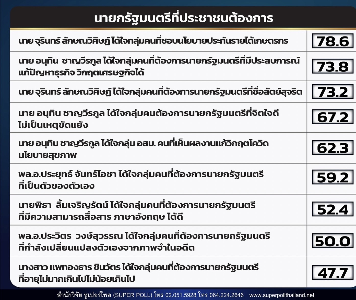 เลือกตั้ง 2566 ซูเปอร์โพล เปิดผลโพล “นายกรัฐมนตรีที่ปชช.ต้องการ” 