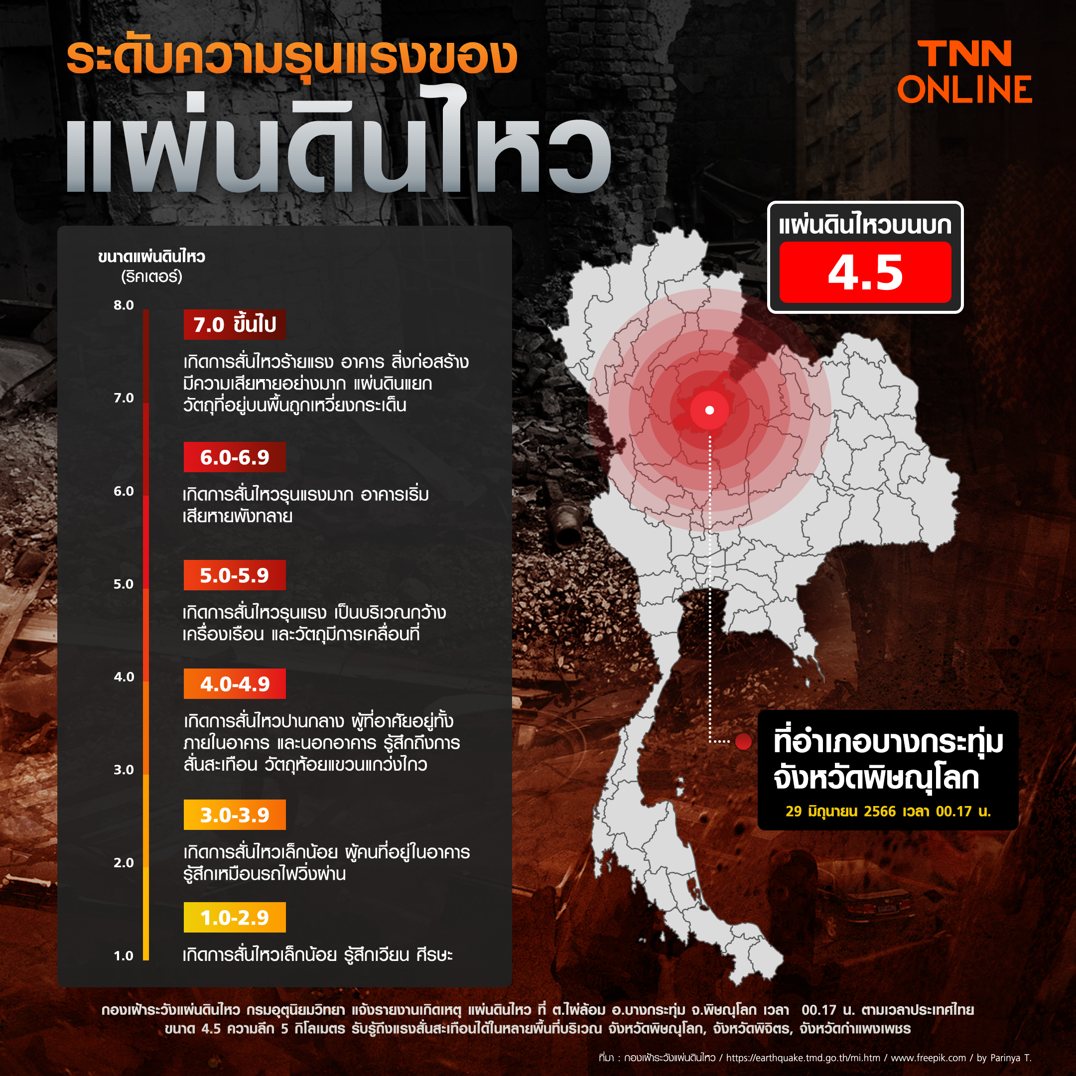 ความรุนแรงแผ่นดินไหว แต่ละขนาดส่งผลกระทบอย่างไรบ้าง?