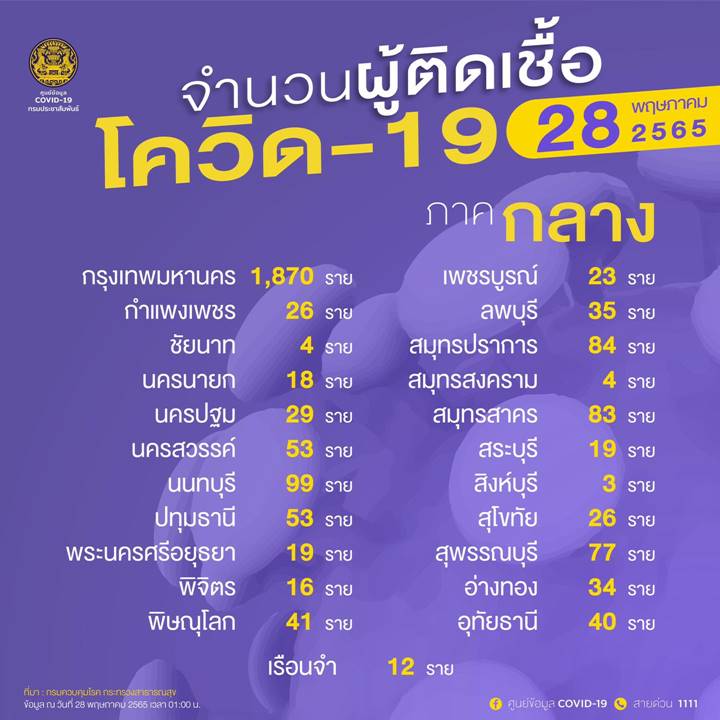 10 จังหวัดติดโควิดรายใหม่สูงสุด