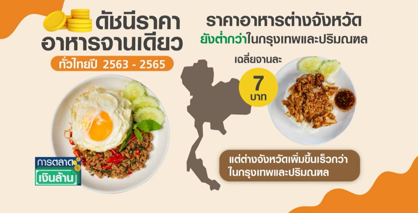 อาหารจานเดียวราคาพุ่ง ข้าวกะเพรา เฉลี่ยจานละ 59 บาท