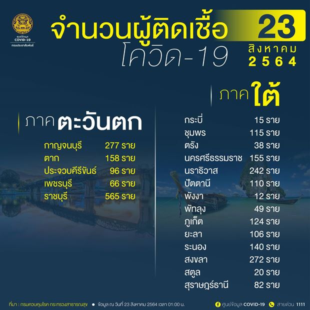 10 จังหวัดติดเชื้อโควิดรายใหม่สูงสุด 