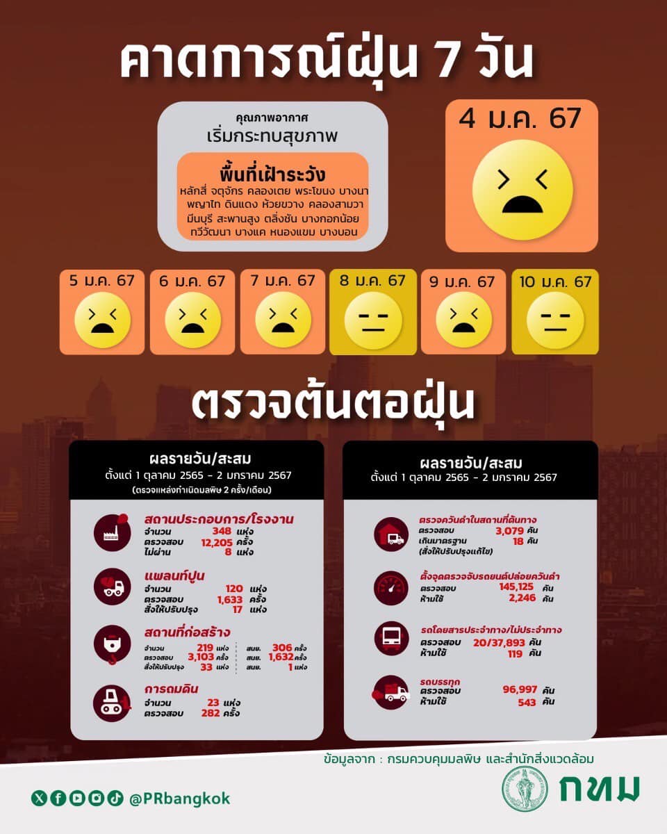 เตือน 17 เขต กทม. พรุ่งนี้ 3 มกราคม ระวัง ฝุ่น PM 2.5 เกินมาตรฐานระดับสีส้ม