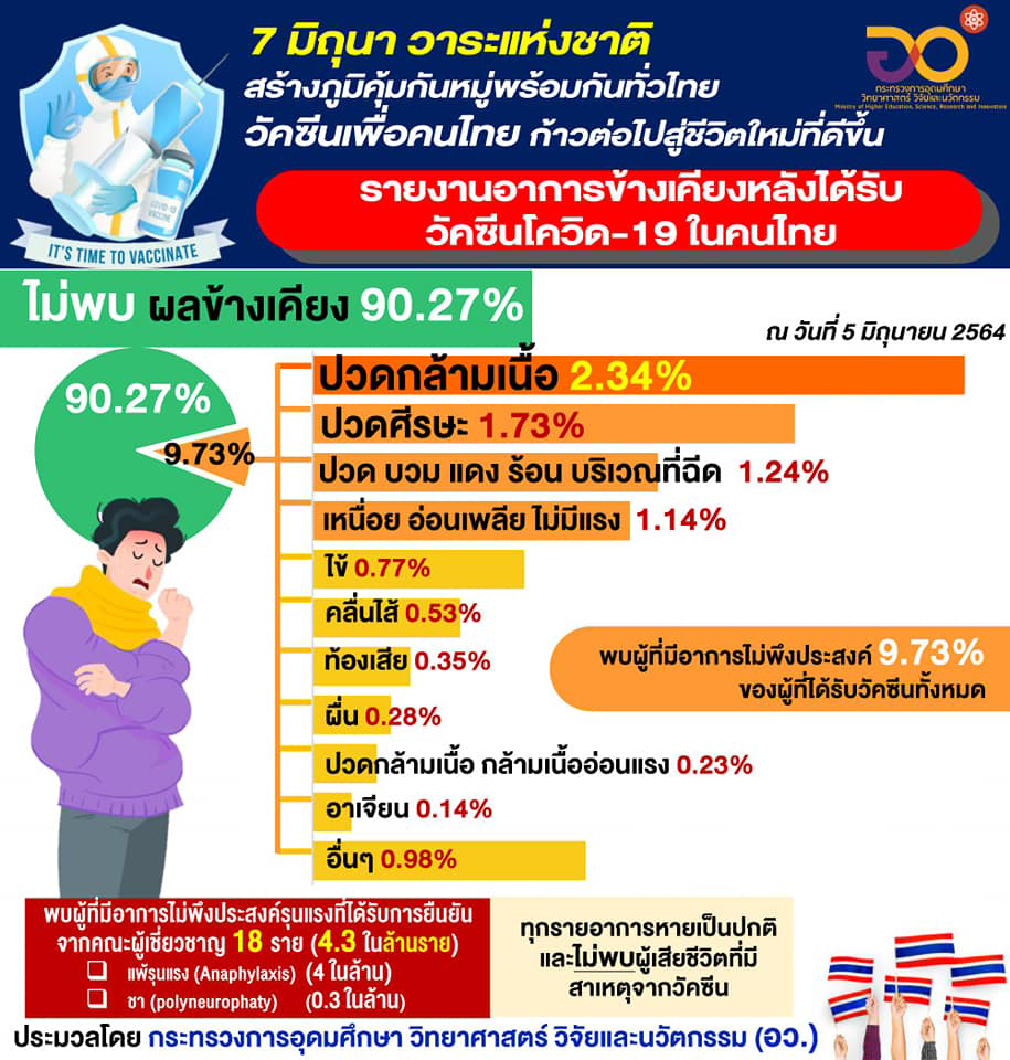 เปิดอาการข้างเคียง หลังคนไทยฉีดวัคซีนโควิด-19