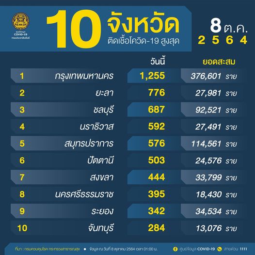 10จังหวัดติดเชื้อโควิดรายใหม่สูงสุด กทม.วันนี้1,255ราย จับตาภาคใต้ยอดพุ่ง