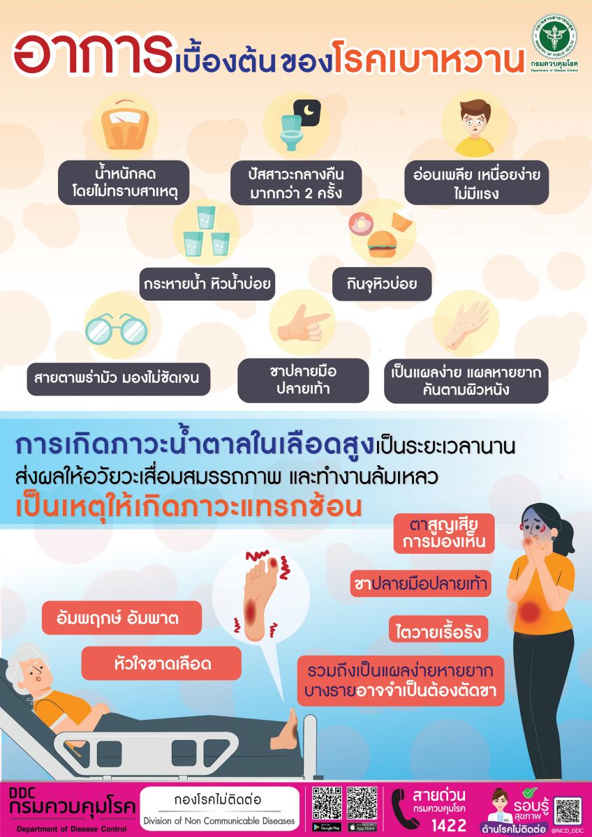 เปิดยอดป่วยโรคเบาหวาน-ความดันโลหิตสูงแนะอายุ 35 ปีขึ้นไปตรวจคัดกรอง!