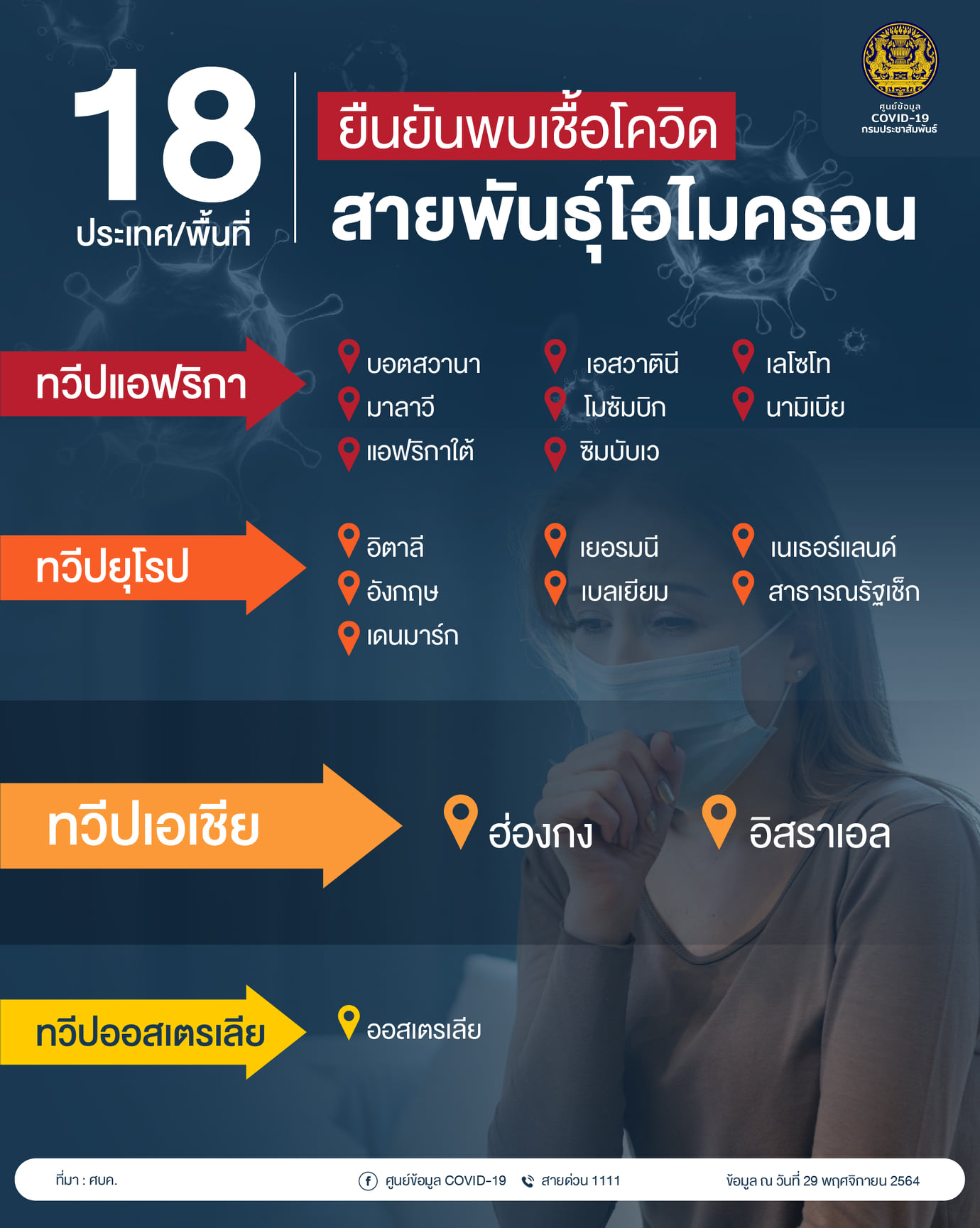  ศบค.รายงานพบ18ประเทศยืนยันพบเชื้อโควิดสายพันธุ์ใหม่ โอไมครอน