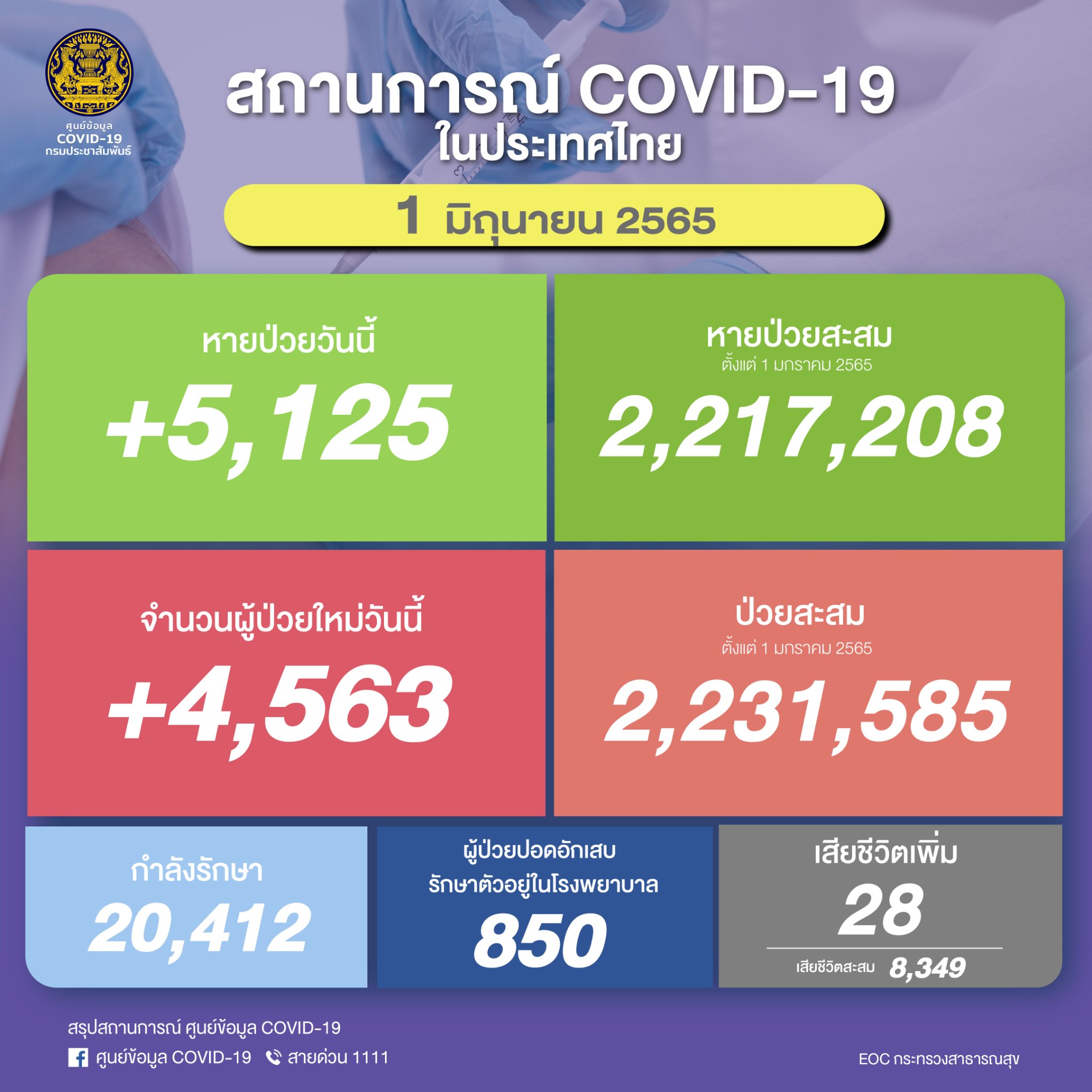 ยอดโควิด-19 วันนี้ ไทยติดเชื้อเพิ่ม 4,563 ราย เสียชีวิต 28 ราย ยอดโควิด-19 วันนี้ ไทยติดเชื้อเพิ่ม 4,563 ราย เสียชีวิต 28 ราย