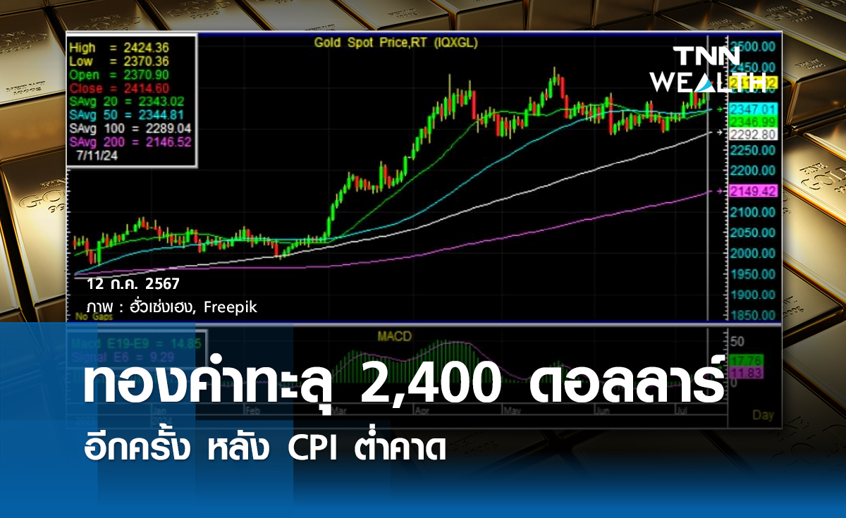 ทองคำทะลุ 2,400 ดอลลาร์อีกครั้ง หลัง CPI ต่ำคาด 