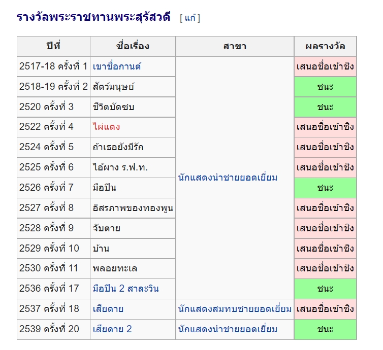 ที่สุดในชีวิต! เปิดรางวัลที่ สรพงษ์ ชาตรี ได้รับบนเส้นทางนักแสดง 