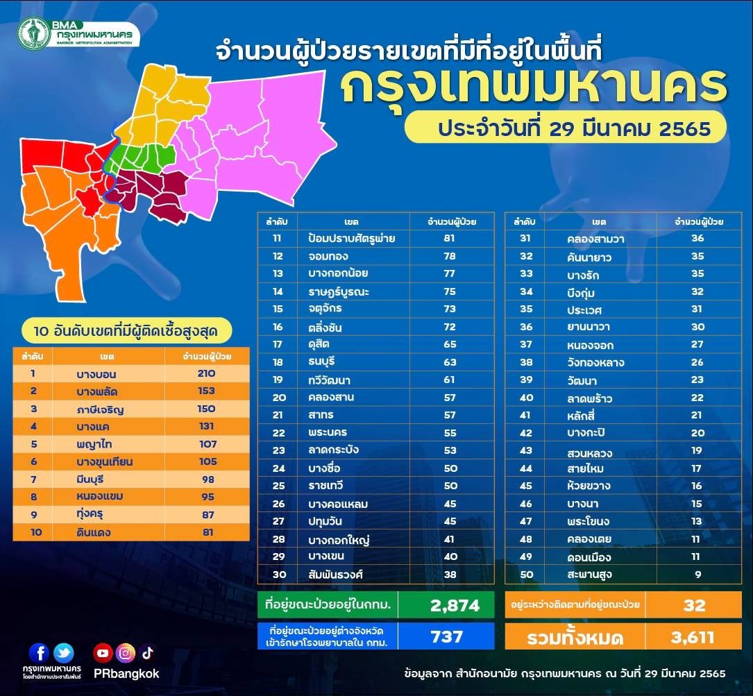 กทม.เปิดยอดป่วยโควิด 50 เขต วันนี้เขต บางบอน ยืนหนึ่ง 210 ราย