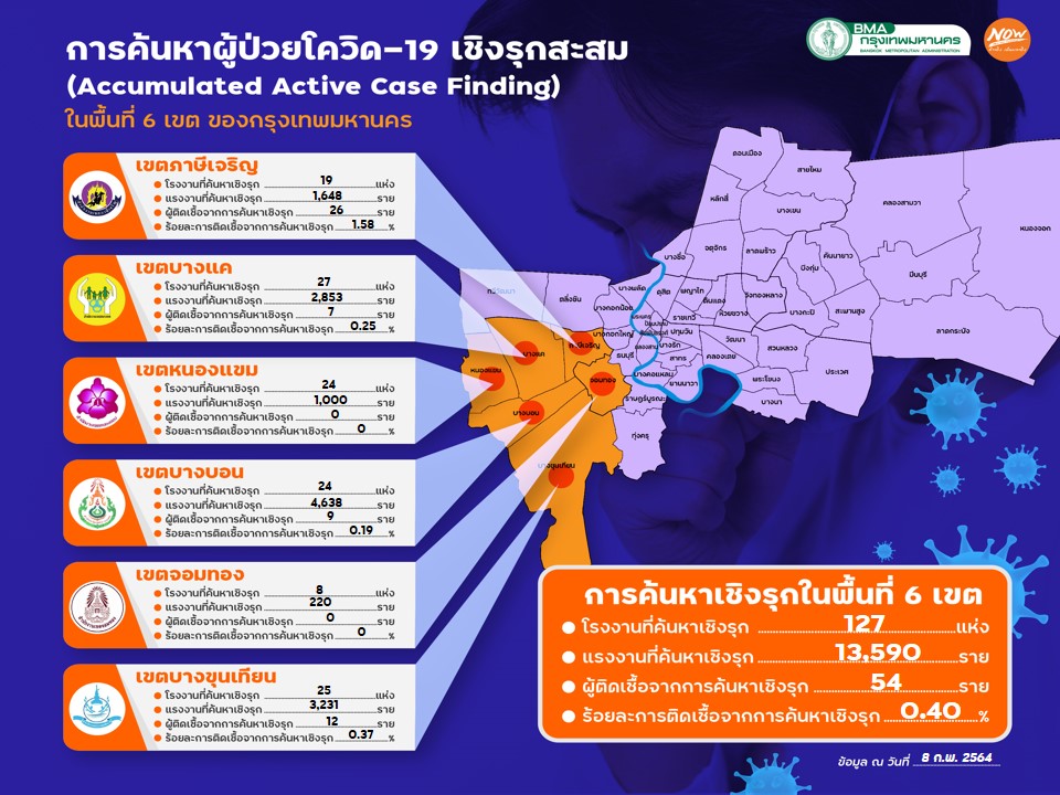 กทม.เผยผลตรวจโควิดเชิงรุกพื้นที่เสี่ยง 6 เขต ไม่พบผู้ติด ...