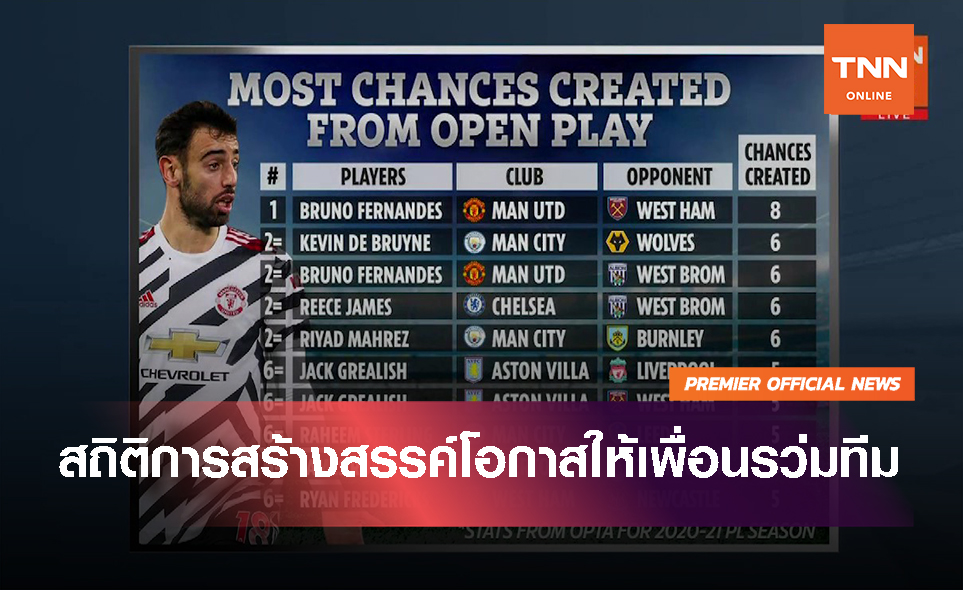 most-chances-created-from-open-play