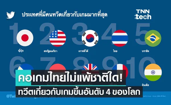 คอเกมไทยทวีตรั้งอันดับ 4 ของโลก พบผู้คนพูดคุยเรื่องเกม-อีสปอร์ตบนทวิตเตอร์พุ่ง 14%