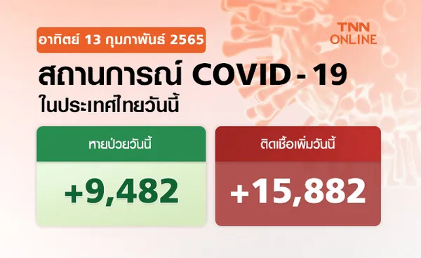 ไทยป่วยโควิดรายใหม่วันนี้  15,882 ราย เสียชีวิต 24 ราย