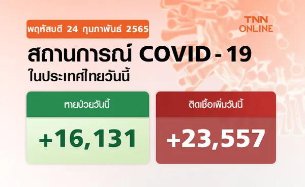 ยอดโควิดยังพุ่ง! ไทยพบผู้ติดเชื้อเพิ่ม 23,557 ราย เสียชีวิต 38 ราย