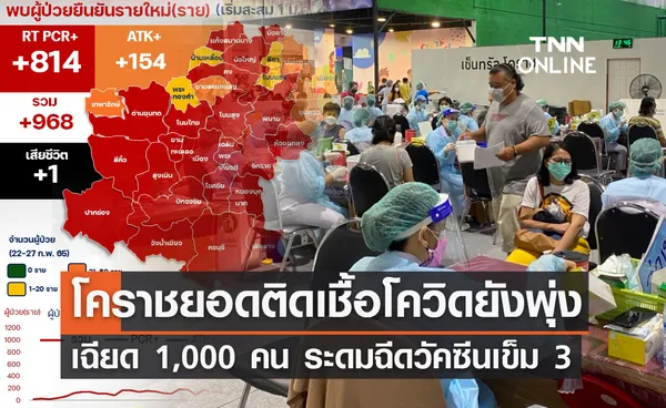 โคราชอ่วม! ยอดติดเชื้อโควิดยังพุ่งเฉียด 1,000 คน ระดมฉีดวัคซีนเข็ม 3 ให้ปชช. 