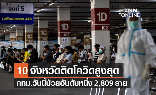 10 จังหวัดติดโควิดรายใหม่สูงสุด กทม.วันนี้ป่วย 2,809 ราย