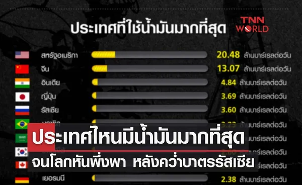 ประเทศไหนมีน้ำมันมากที่สุด จนโลกหันพึ่งพา หลังคว่ำบาตรรัสเซีย