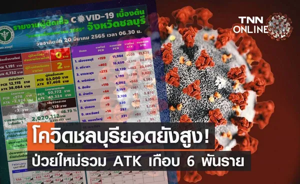 ชลบุรียังอ่วม! ยอดโควิดวันนี้พบผู้ติดเชื้อเพิ่ม 1,191 ราย - ATK 4,732 ราย