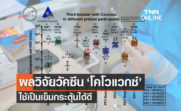 หมอยง เปิดผลวิจัยวัคซีนโควิดโคโวแวกซ์ Covovax ใช้เป็นเข็มกระตุ้นได้ดี