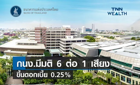 กนง.มีมติ 6 ต่อ 1 เสียงขึ้นดอกเบี้ย 0.25% 