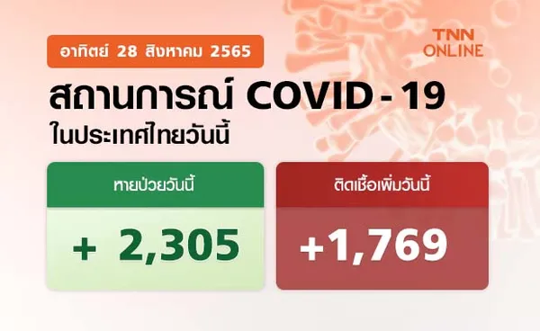 โควิดวันนี้ ไทยพบผู้ติดเชื้อใหม่รักษาตัวในรพ. 1,769 ราย เสียชีวิต 27 ราย