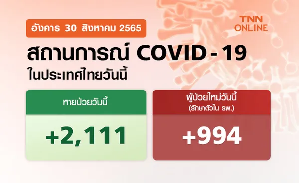 ยอดโควิดวันนี้ พบผู้ติดเชื้อใหม่รักษาตัวในรพ. 994 ราย เสียชีวิต 27 ราย