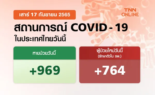 ยอดลดต่อเนื่อง! โควิด-19 วันนี้ รักษาตัวใน รพ.เพิ่ม 764 ราย เสียชีวิต 14 ราย