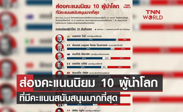 Infographic : ส่องคะแนนนิยม 10 ผู้นำโลกที่มีคะแนนสนับสนุนมากที่สุด