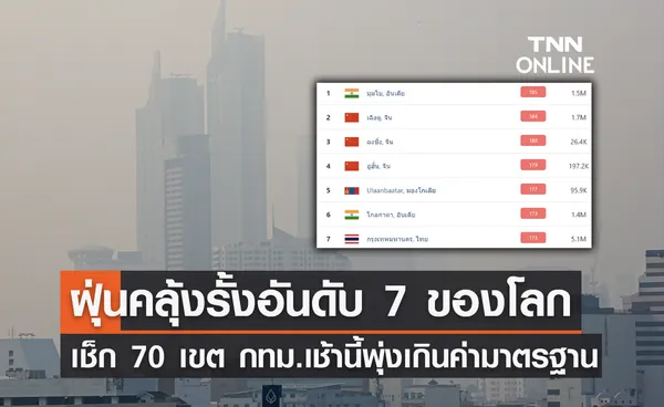 ฝุ่น PM2.5 คลุ้งเมืองกรุง เช้านี้อากาศแย่พุ่งติดอันดับ 7 ของโลก!