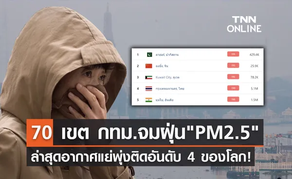 PM 2.5 วันนี้! คลุ้งกทม.เกินมาตรฐาน 70 เขต ทะยานรั้งอันดับ 4 ของโลก