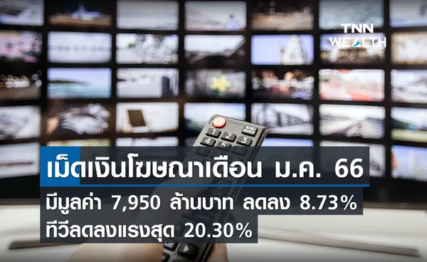 เม็ดเงินโฆษณาเดือน ม.ค. 66 มีมูลค่า 7,950 ล้านบาท ลดลง 8.73% ทีวีลดลงแรงสุด 20.30%