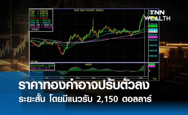 ราคาทองคำอาจปรับตัวลงระยะสั้น โดยมีแนวรับ 2,150 ดอลลาร์